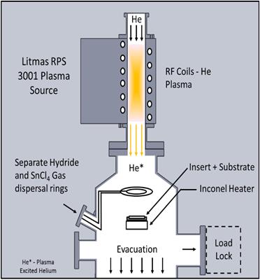 Process for Growth of Group-IV Alloys Containing Tin by Remote Plasma Enhanced Chemical Vapor Deposition